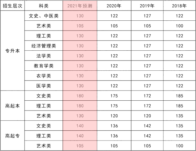 2021年湖北成考專升本錄取分?jǐn)?shù)線預(yù)測(cè)是多少？