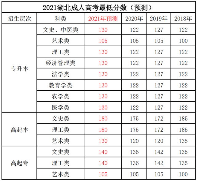 2021年湖北成績出來后什么時候開始錄取？