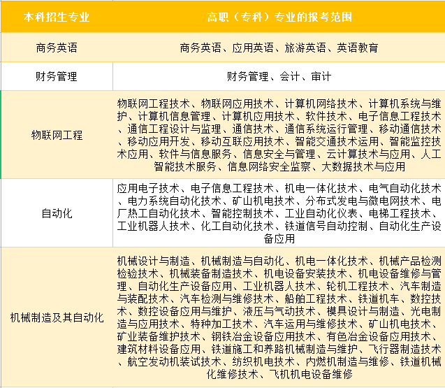 武漢紡織大學(xué)普通專(zhuān)升本專(zhuān)業(yè)對(duì)照表