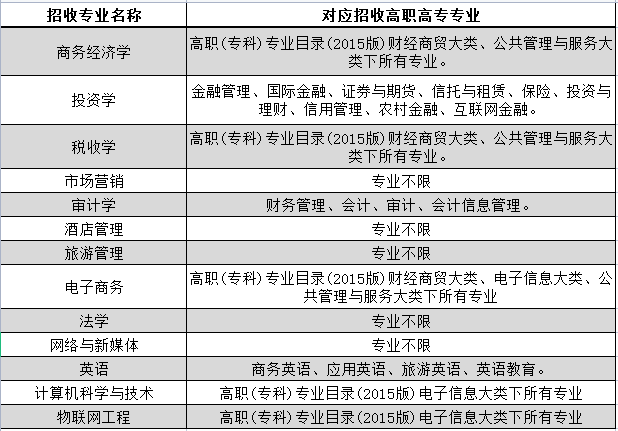 湖北經(jīng)濟(jì)學(xué)院普通專升本專業(yè)對(duì)照表