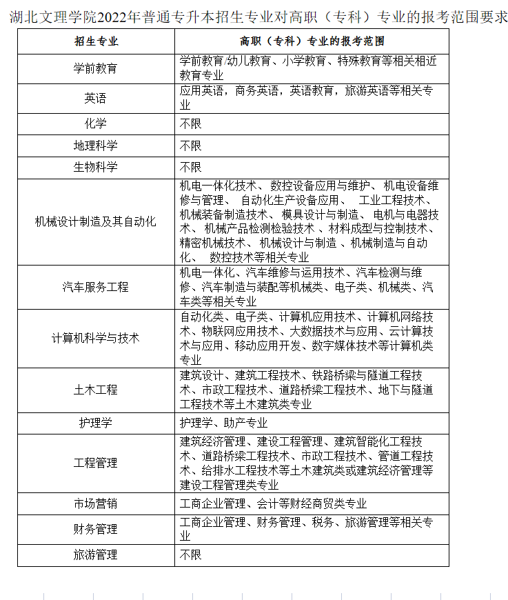湖北文理學(xué)院普通專升本專業(yè)對(duì)照表
