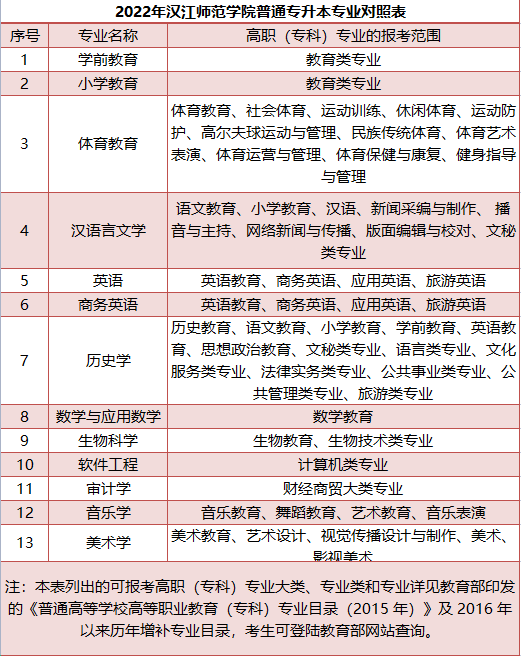 漢江師范學(xué)院普通專升本專業(yè)對照表