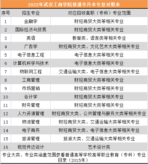 武漢工商學(xué)院普通專升本專業(yè)對照表