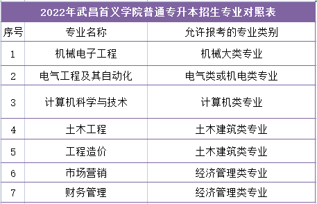 武昌首義學(xué)院普通專升本招生專業(yè)對照表