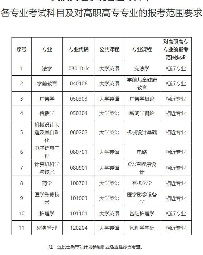 武漢文理學(xué)院普通專(zhuān)升本招生專(zhuān)業(yè)對(duì)照表
