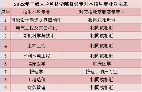 三峽大學(xué)科技學(xué)院普通專升本招生專業(yè)對(duì)照表