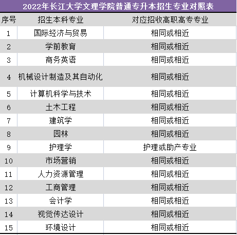 長江大學(xué)文理學(xué)院普通專升本招生專業(yè)對(duì)照表