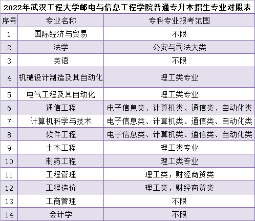 武漢工程大學(xué)郵電與信息工程學(xué)院普通專(zhuān)升本招生專(zhuān)業(yè)對(duì)照表