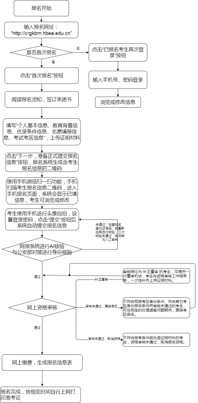 湖北成人高考報(bào)考流程(pc端)
