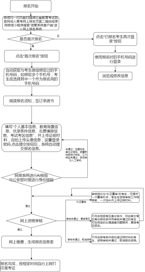 湖北成人高考報(bào)名流程(手機(jī)端)