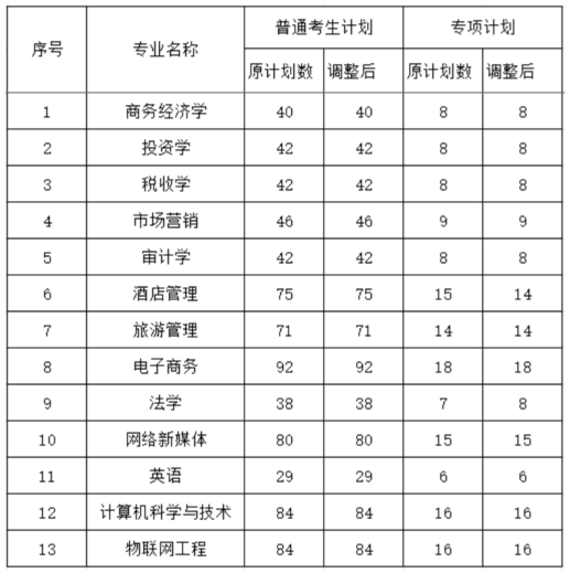 湖北經(jīng)濟(jì)學(xué)院普通專升本調(diào)整招生計(jì)劃公示