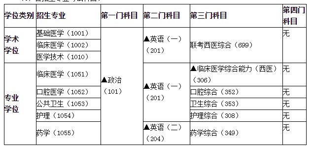 各招生專業(yè)考試科目。